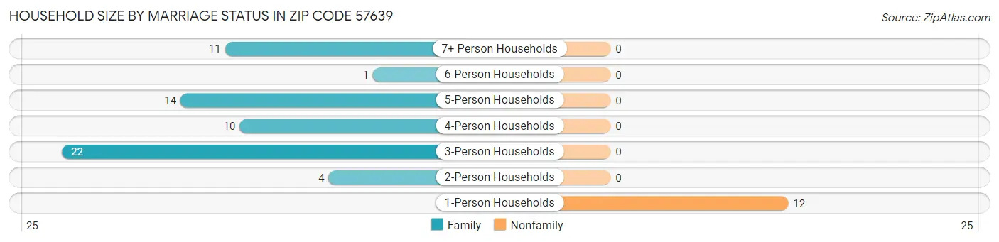 Household Size by Marriage Status in Zip Code 57639