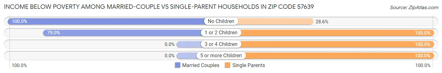 Income Below Poverty Among Married-Couple vs Single-Parent Households in Zip Code 57639