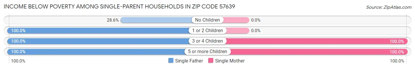 Income Below Poverty Among Single-Parent Households in Zip Code 57639
