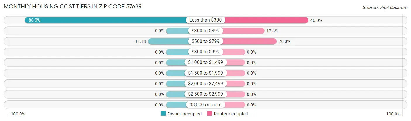 Monthly Housing Cost Tiers in Zip Code 57639