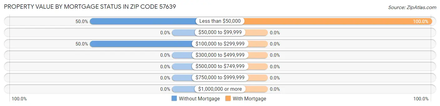 Property Value by Mortgage Status in Zip Code 57639