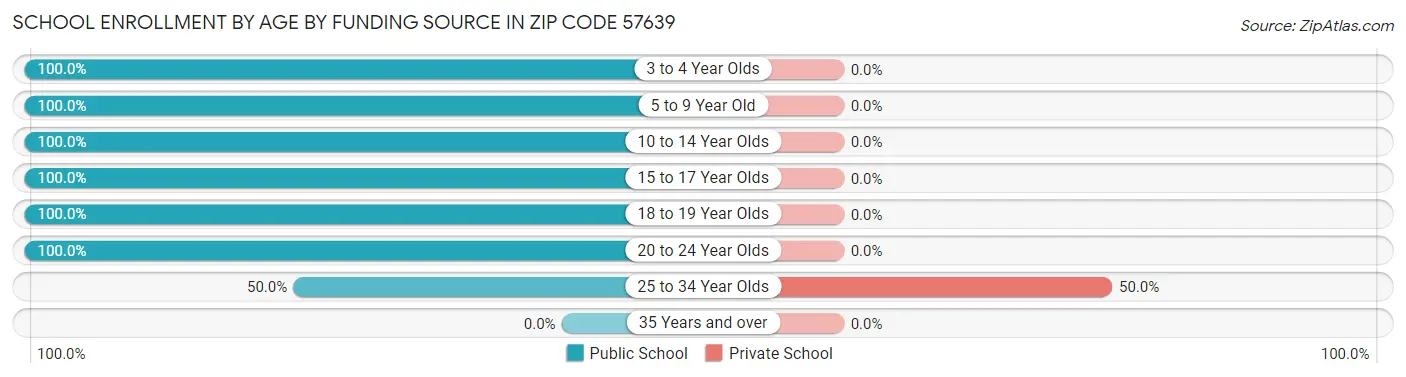 School Enrollment by Age by Funding Source in Zip Code 57639