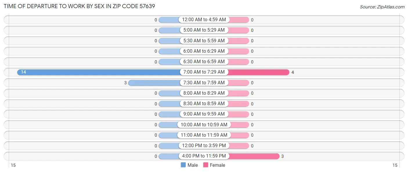 Time of Departure to Work by Sex in Zip Code 57639
