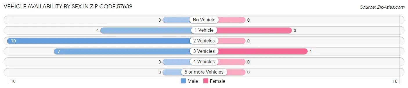 Vehicle Availability by Sex in Zip Code 57639