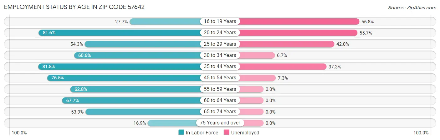 Employment Status by Age in Zip Code 57642