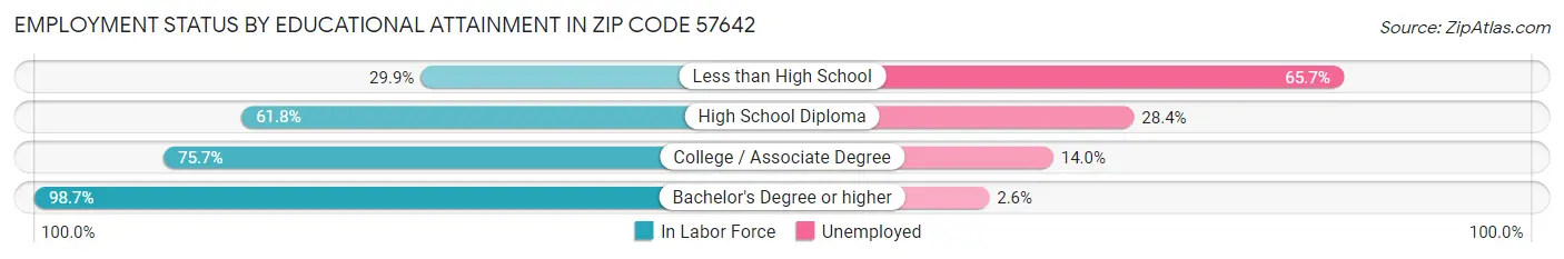 Employment Status by Educational Attainment in Zip Code 57642