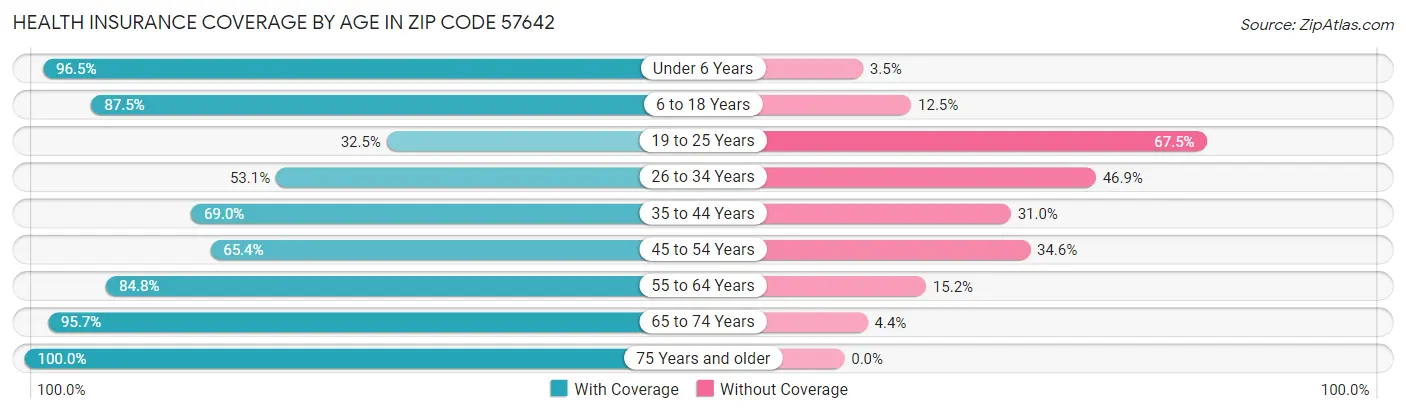 Health Insurance Coverage by Age in Zip Code 57642