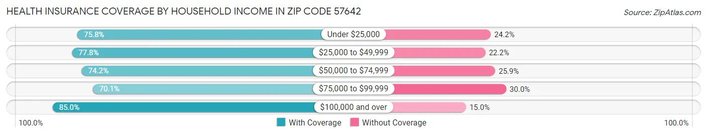 Health Insurance Coverage by Household Income in Zip Code 57642