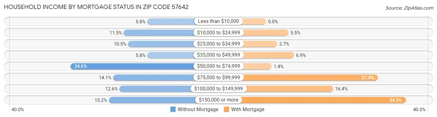 Household Income by Mortgage Status in Zip Code 57642