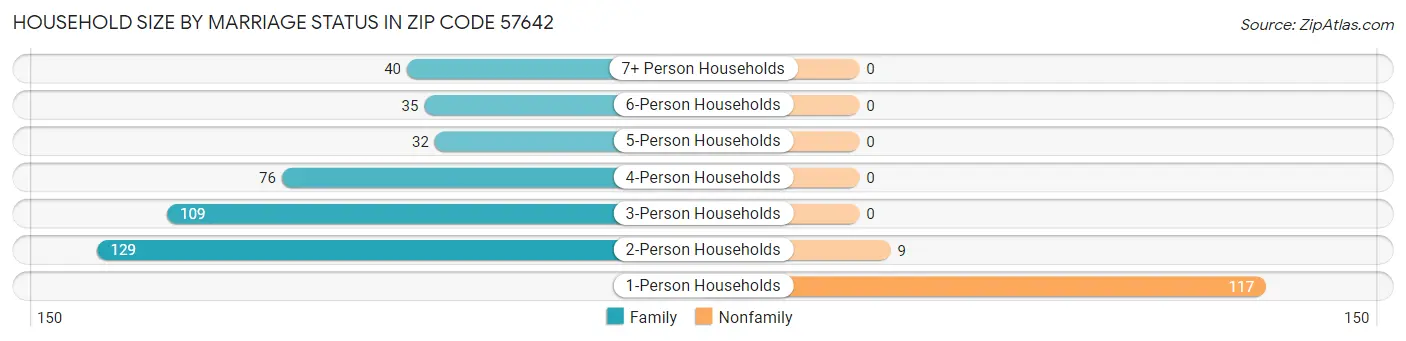 Household Size by Marriage Status in Zip Code 57642