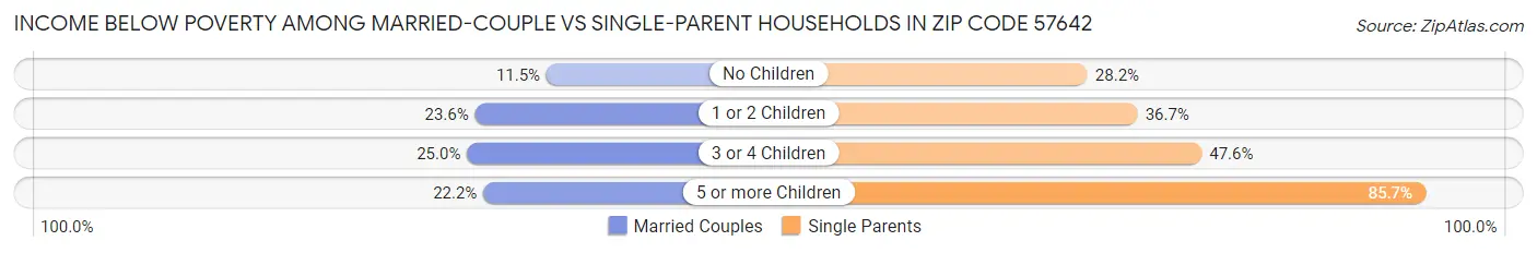 Income Below Poverty Among Married-Couple vs Single-Parent Households in Zip Code 57642