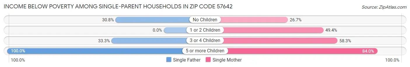 Income Below Poverty Among Single-Parent Households in Zip Code 57642