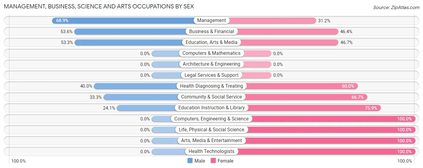 Management, Business, Science and Arts Occupations by Sex in Zip Code 57642