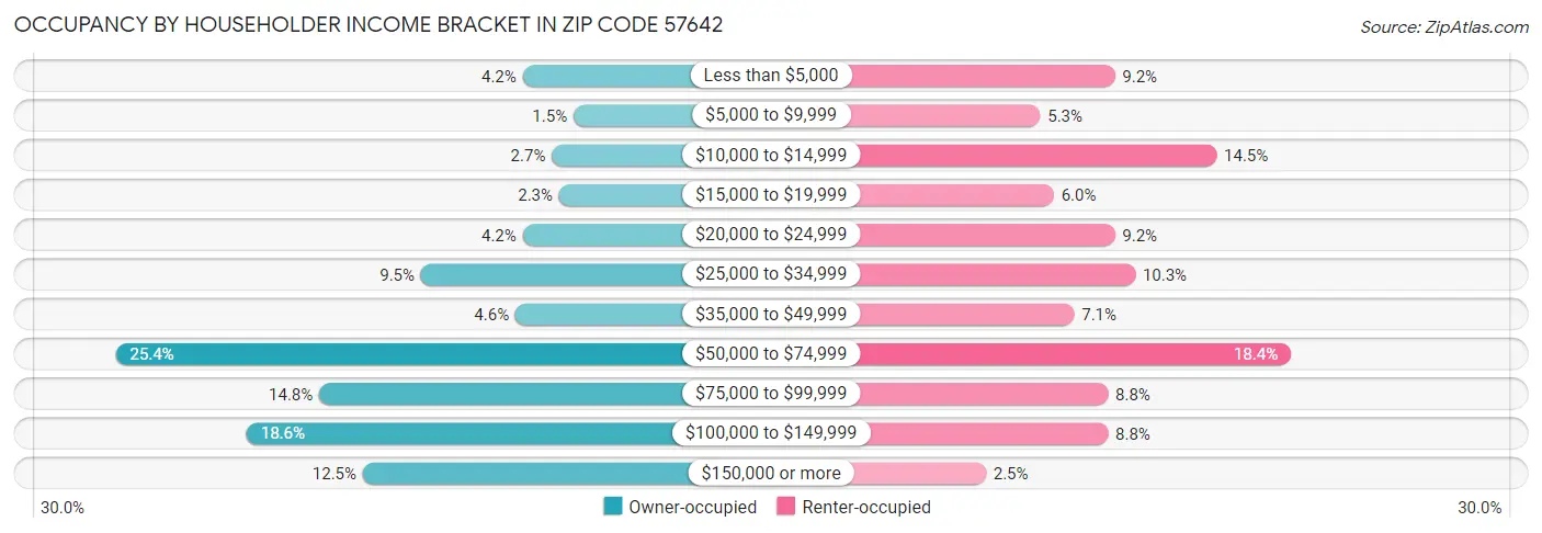 Occupancy by Householder Income Bracket in Zip Code 57642