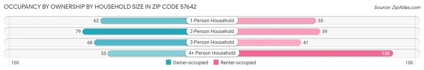 Occupancy by Ownership by Household Size in Zip Code 57642