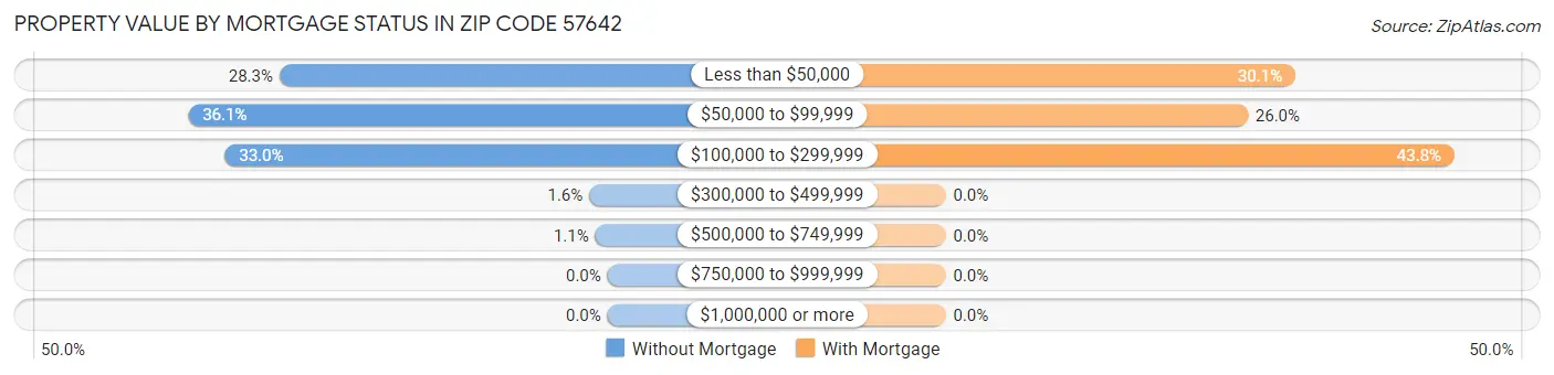 Property Value by Mortgage Status in Zip Code 57642