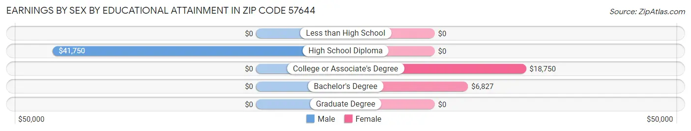 Earnings by Sex by Educational Attainment in Zip Code 57644