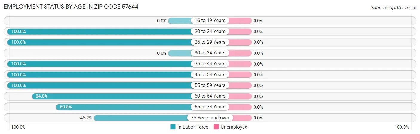 Employment Status by Age in Zip Code 57644