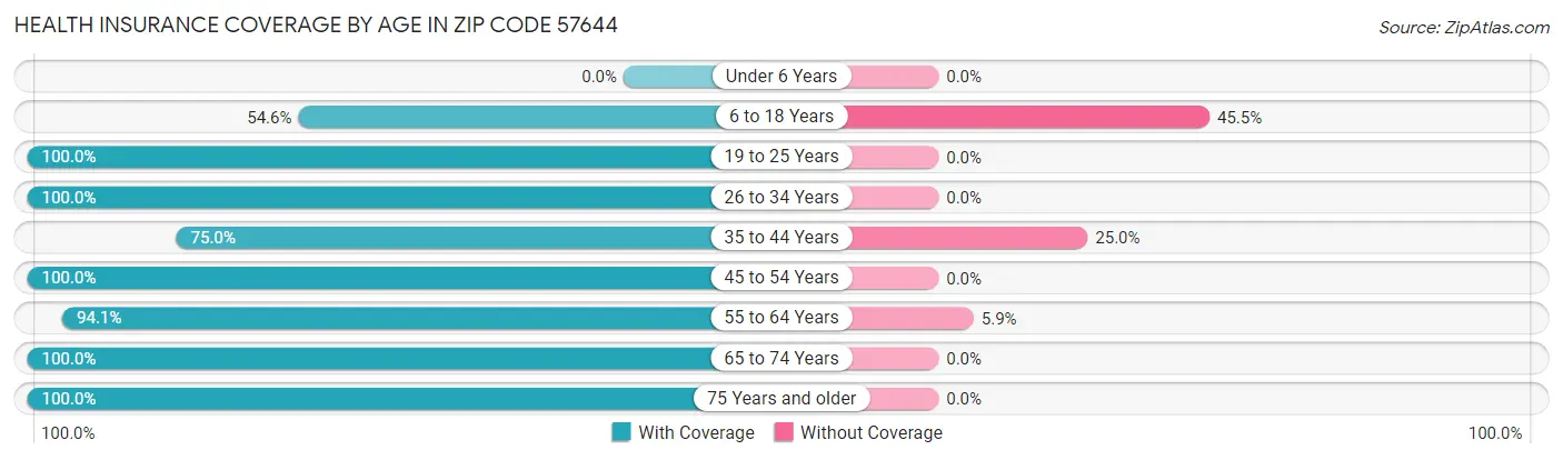 Health Insurance Coverage by Age in Zip Code 57644