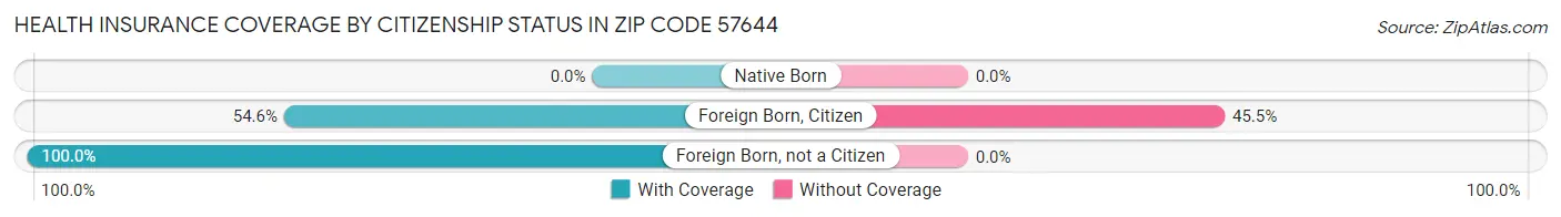Health Insurance Coverage by Citizenship Status in Zip Code 57644