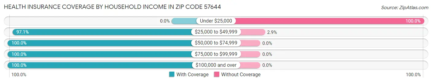 Health Insurance Coverage by Household Income in Zip Code 57644