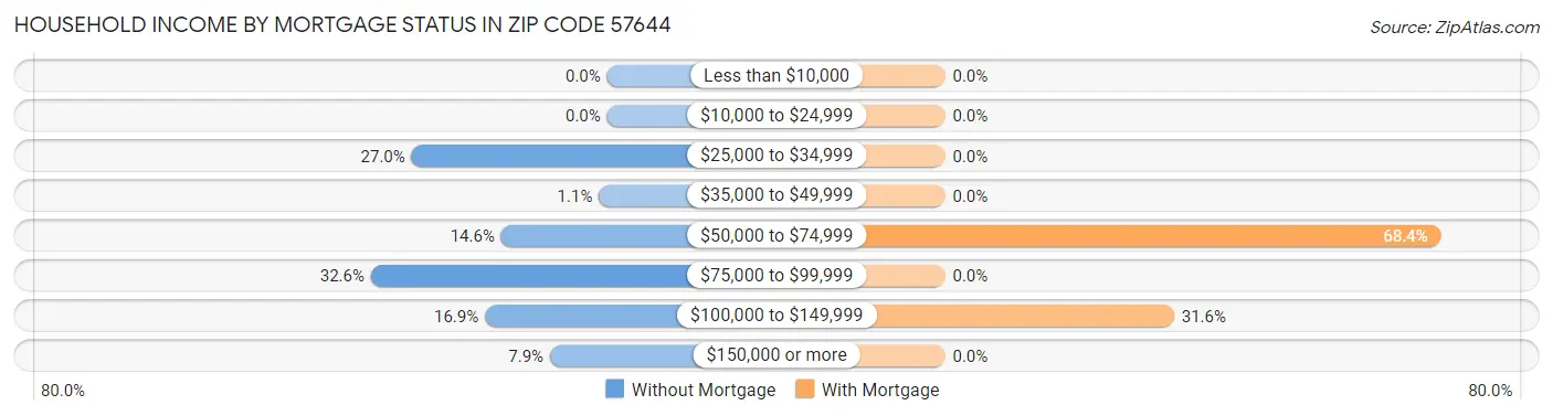 Household Income by Mortgage Status in Zip Code 57644