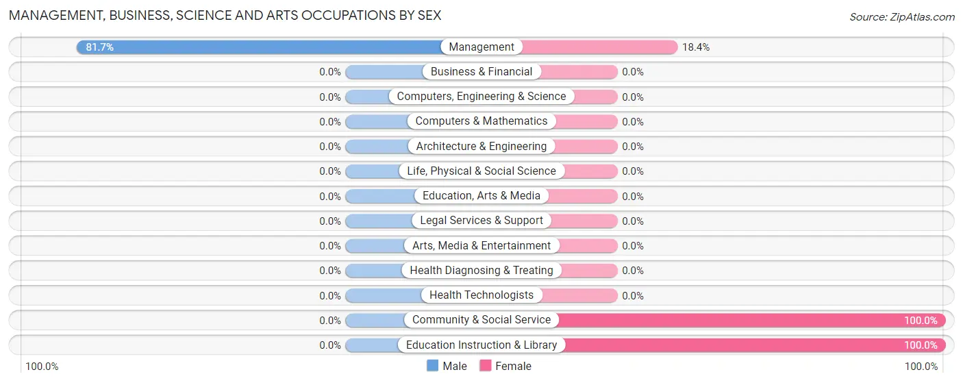 Management, Business, Science and Arts Occupations by Sex in Zip Code 57644