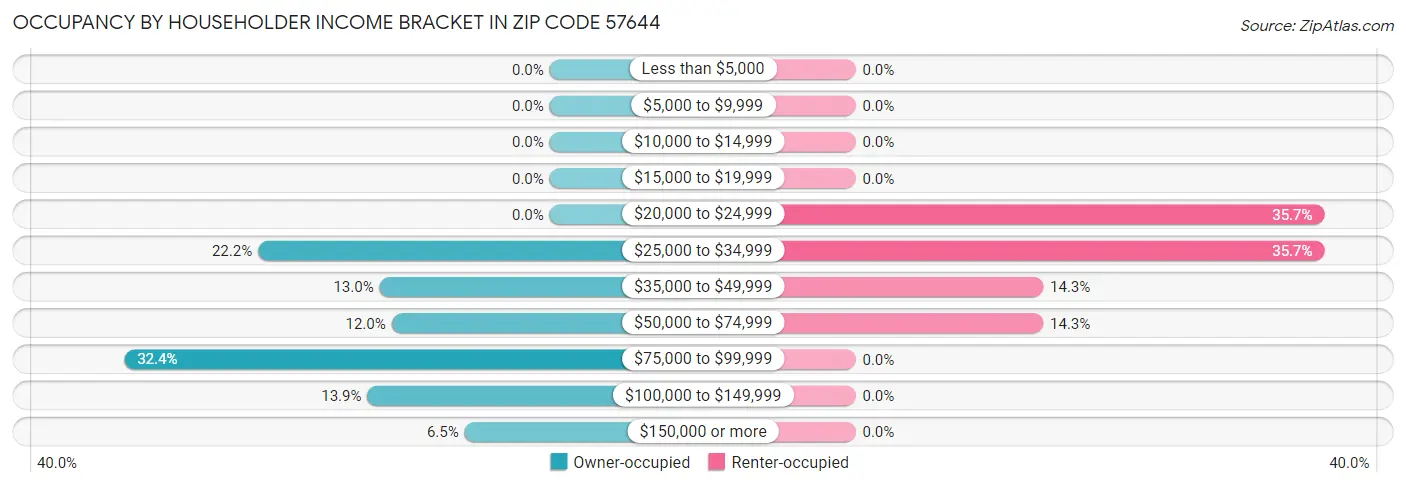 Occupancy by Householder Income Bracket in Zip Code 57644
