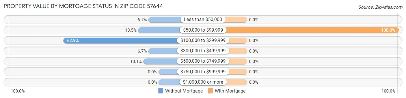 Property Value by Mortgage Status in Zip Code 57644