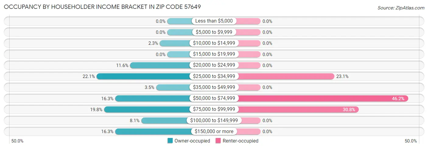 Occupancy by Householder Income Bracket in Zip Code 57649