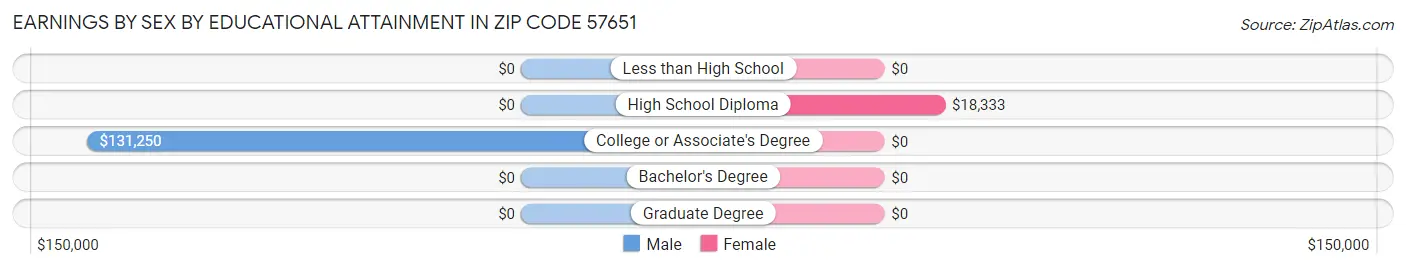 Earnings by Sex by Educational Attainment in Zip Code 57651