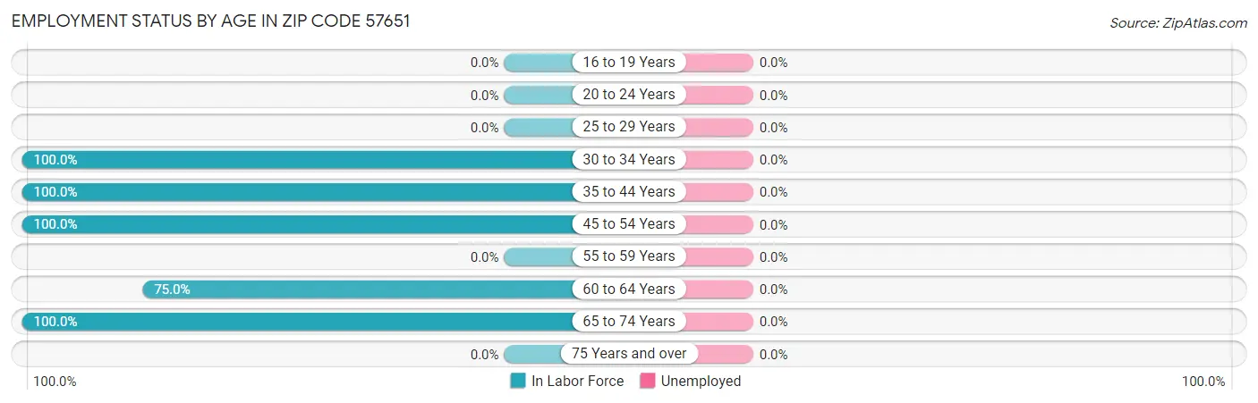 Employment Status by Age in Zip Code 57651