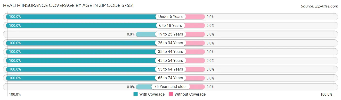 Health Insurance Coverage by Age in Zip Code 57651
