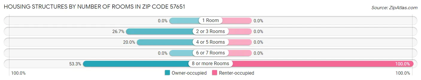 Housing Structures by Number of Rooms in Zip Code 57651