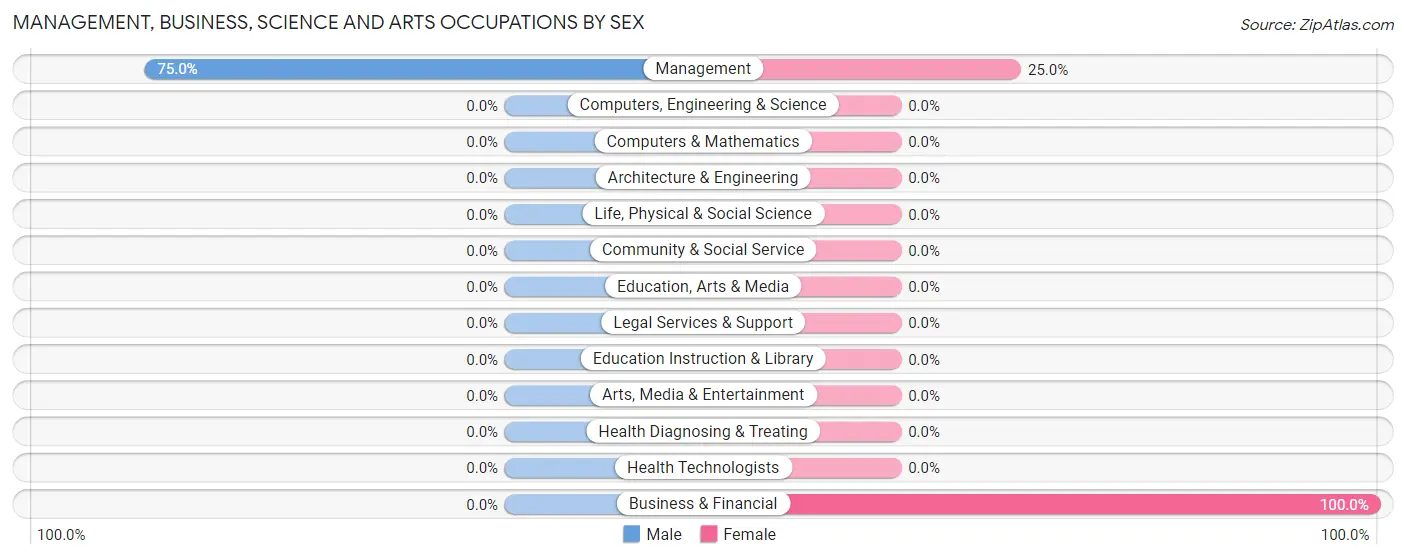 Management, Business, Science and Arts Occupations by Sex in Zip Code 57651