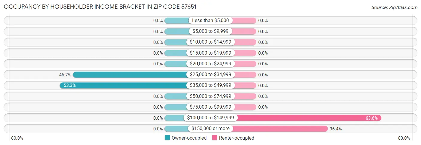 Occupancy by Householder Income Bracket in Zip Code 57651
