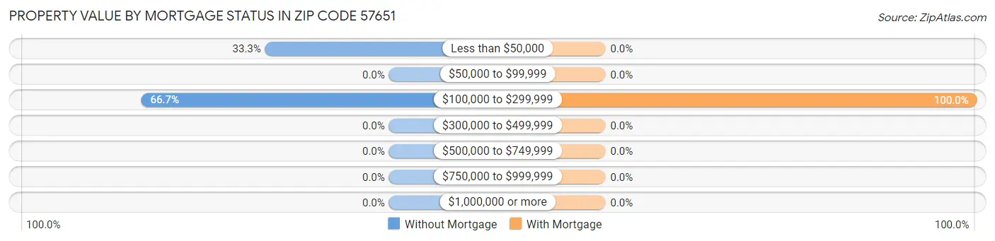 Property Value by Mortgage Status in Zip Code 57651