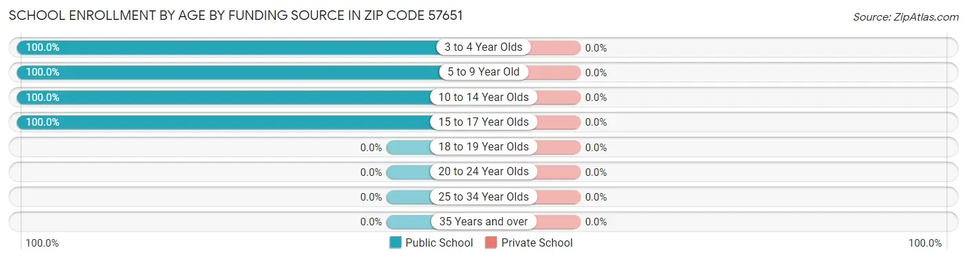 School Enrollment by Age by Funding Source in Zip Code 57651