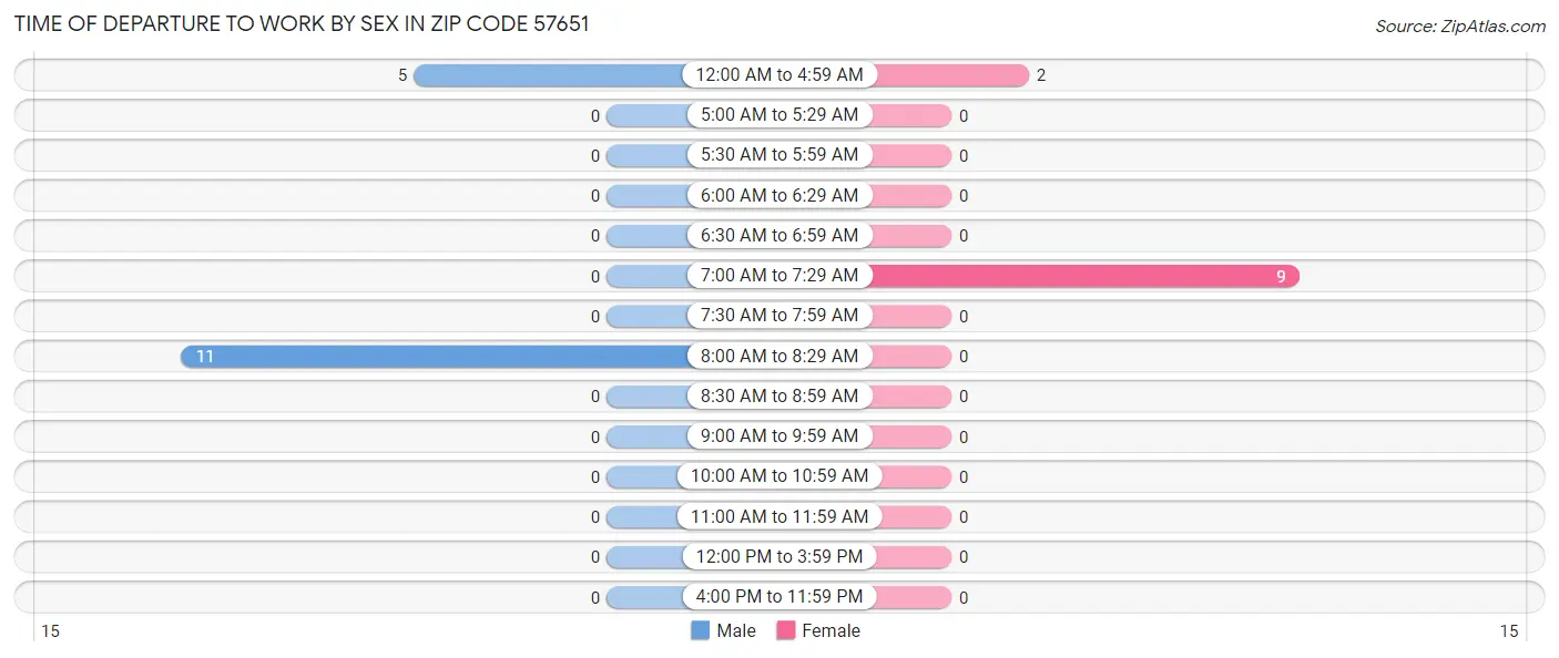 Time of Departure to Work by Sex in Zip Code 57651
