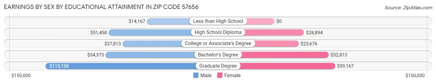 Earnings by Sex by Educational Attainment in Zip Code 57656
