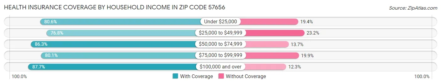 Health Insurance Coverage by Household Income in Zip Code 57656