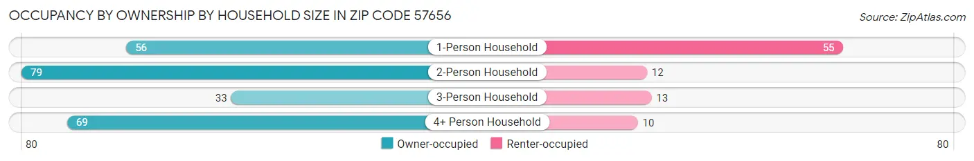 Occupancy by Ownership by Household Size in Zip Code 57656