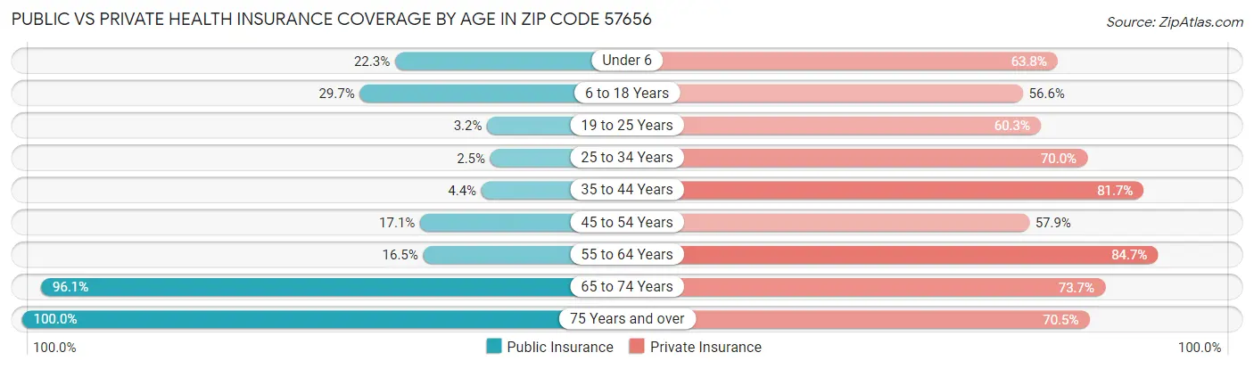 Public vs Private Health Insurance Coverage by Age in Zip Code 57656