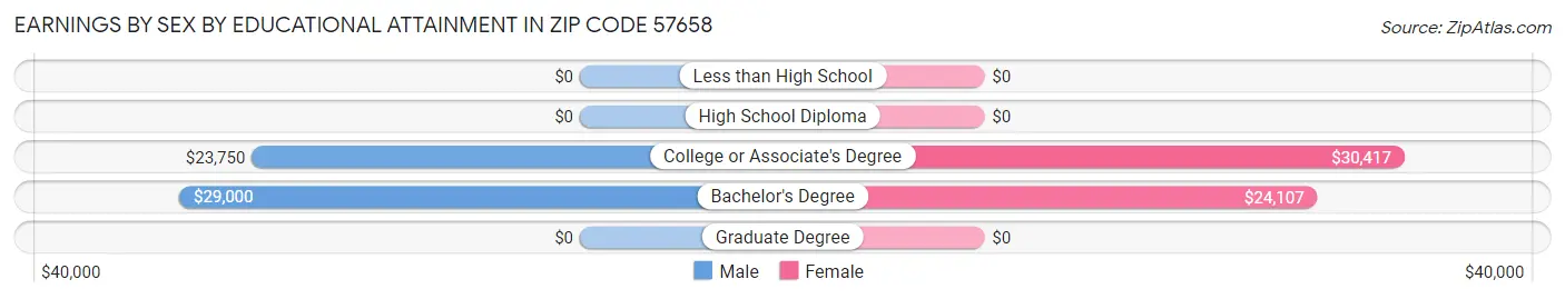 Earnings by Sex by Educational Attainment in Zip Code 57658