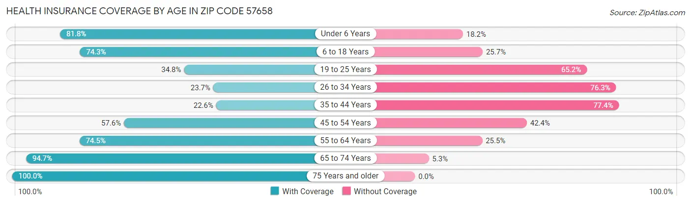 Health Insurance Coverage by Age in Zip Code 57658