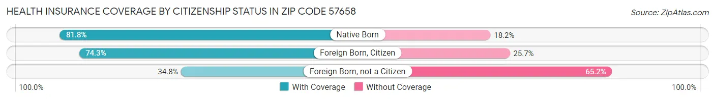 Health Insurance Coverage by Citizenship Status in Zip Code 57658