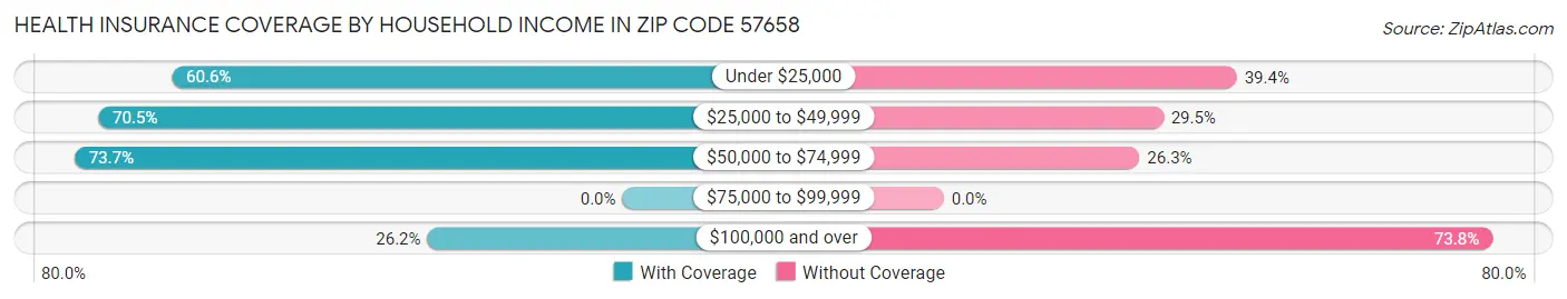 Health Insurance Coverage by Household Income in Zip Code 57658