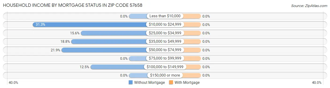 Household Income by Mortgage Status in Zip Code 57658
