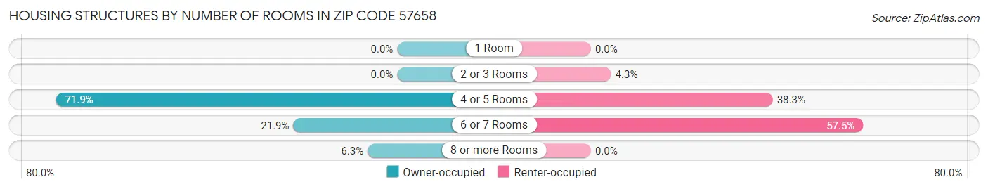 Housing Structures by Number of Rooms in Zip Code 57658
