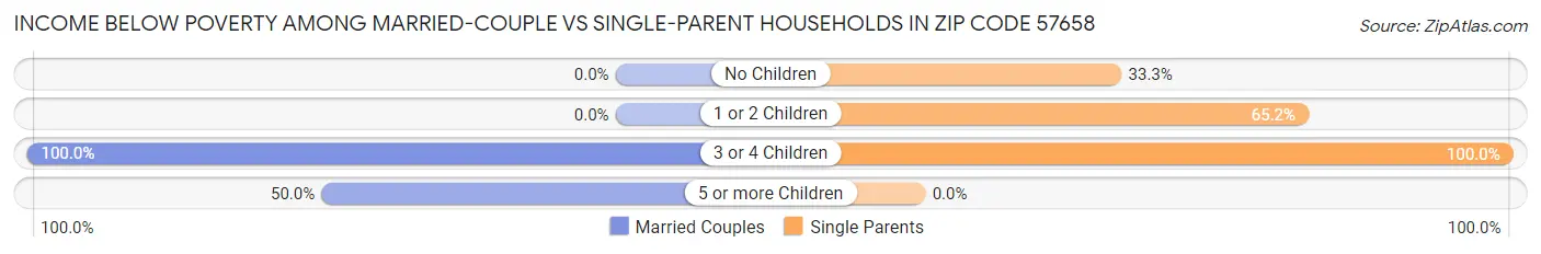 Income Below Poverty Among Married-Couple vs Single-Parent Households in Zip Code 57658